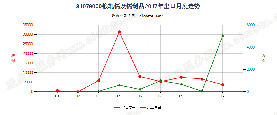 81079000(2022STOP)锻轧镉及镉制品出口2017年月度走势图