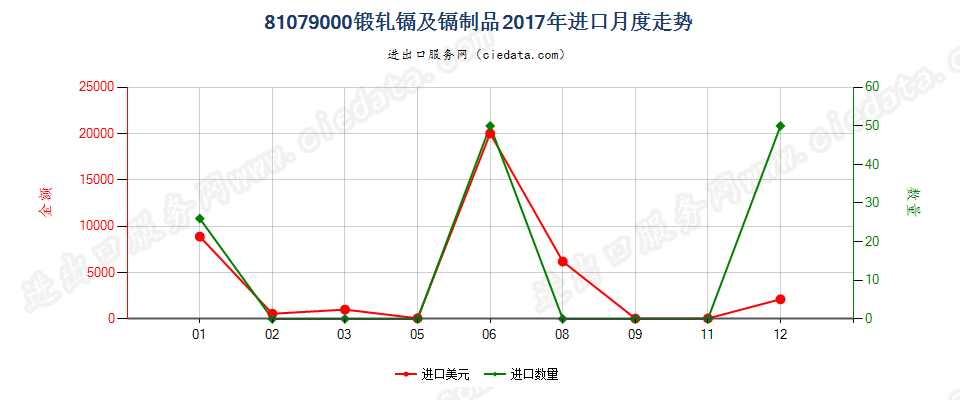 81079000(2022STOP)锻轧镉及镉制品进口2017年月度走势图