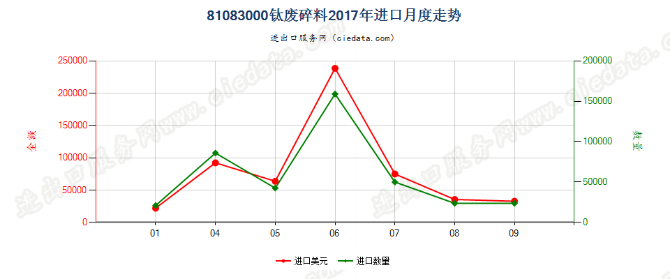 81083000钛废料及碎料进口2017年月度走势图