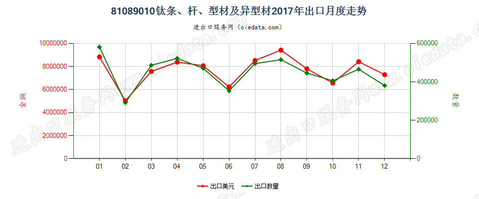 81089010钛条、杆、型材及异型材出口2017年月度走势图