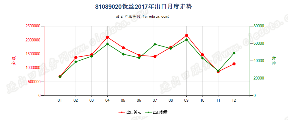 81089020钛丝出口2017年月度走势图