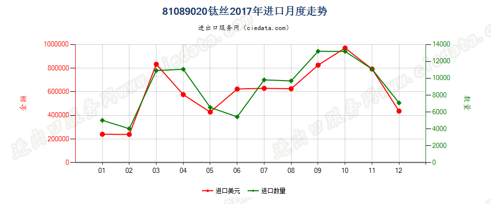 81089020钛丝进口2017年月度走势图