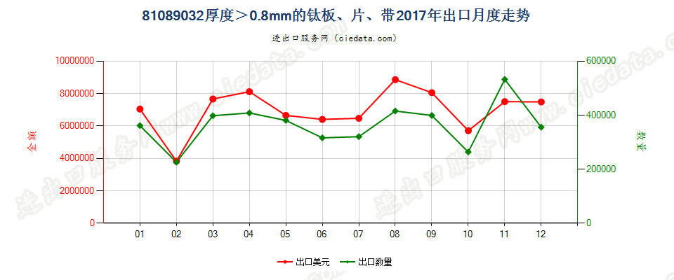 81089032厚度＞0.8mm的钛板、片、带出口2017年月度走势图