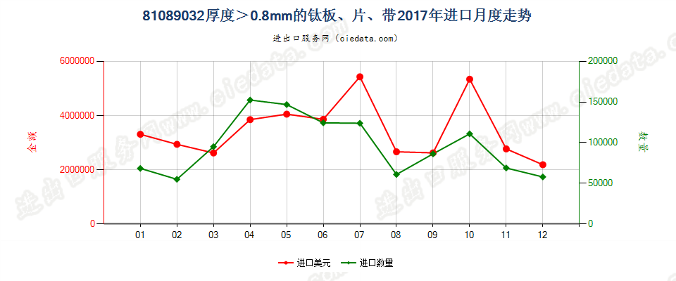 81089032厚度＞0.8mm的钛板、片、带进口2017年月度走势图