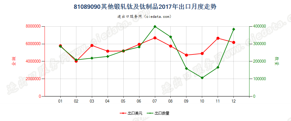 81089090其他锻轧钛及钛制品出口2017年月度走势图