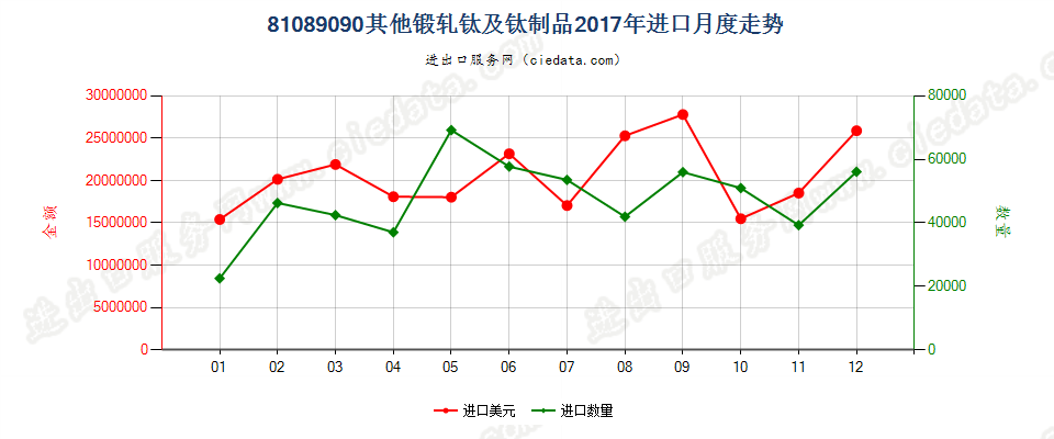 81089090其他锻轧钛及钛制品进口2017年月度走势图