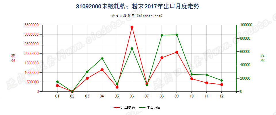 81092000(2022STOP)未锻轧锆；粉末出口2017年月度走势图