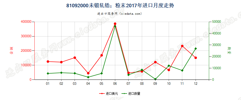 81092000(2022STOP)未锻轧锆；粉末进口2017年月度走势图