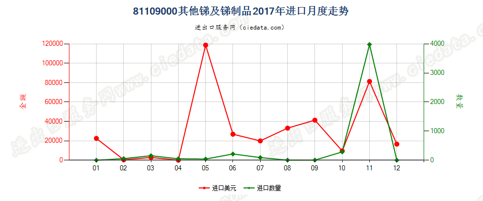 81109000其他锑及锑制品进口2017年月度走势图