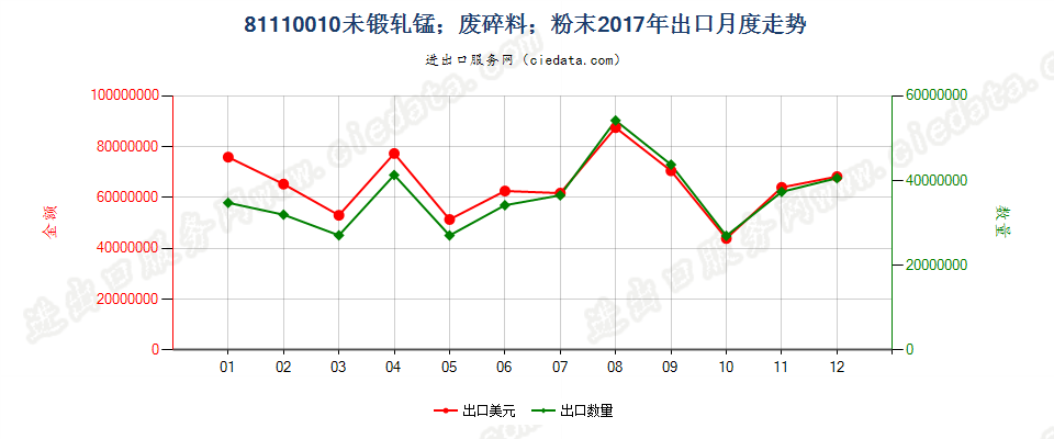 81110010未锻轧锰；废料及碎料；粉末出口2017年月度走势图