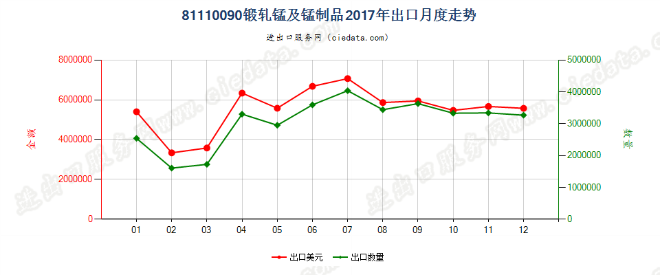 81110090锻轧锰及锰制品出口2017年月度走势图