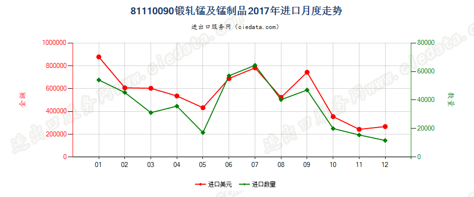 81110090锻轧锰及锰制品进口2017年月度走势图