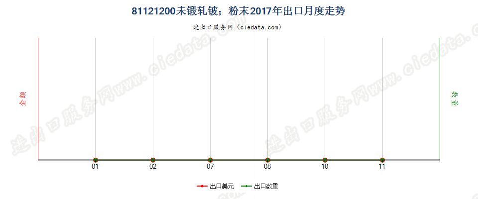 81121200未锻轧铍；铍粉末出口2017年月度走势图