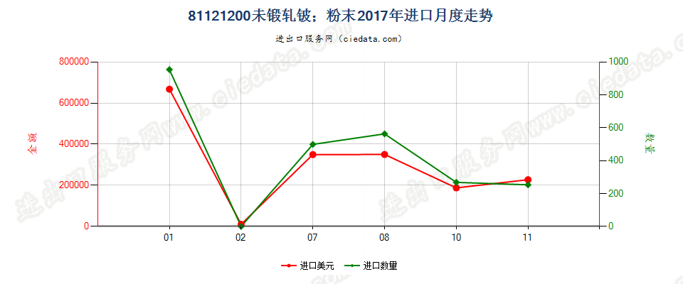 81121200未锻轧铍；铍粉末进口2017年月度走势图