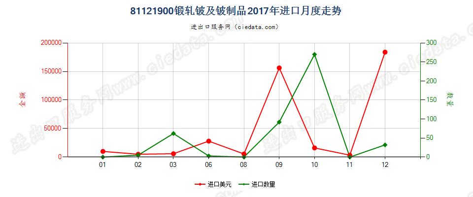 81121900锻轧铍及铍制品进口2017年月度走势图