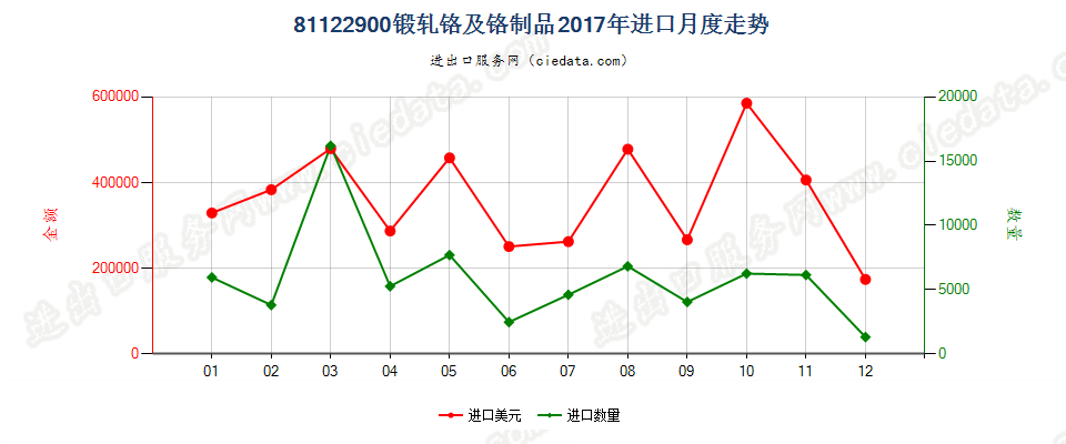 81122900锻轧铬及铬制品进口2017年月度走势图