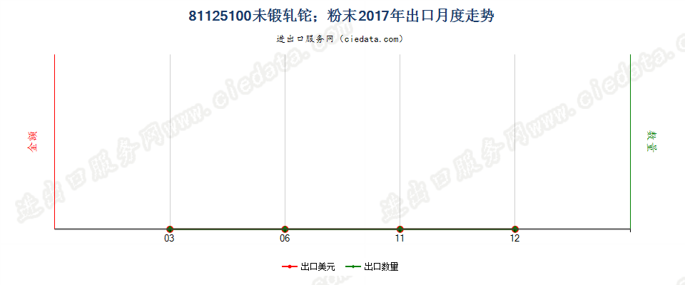 81125100未锻轧铊；铊粉末出口2017年月度走势图