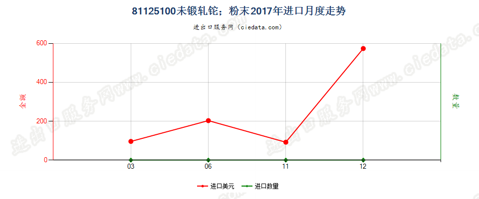 81125100未锻轧铊；铊粉末进口2017年月度走势图