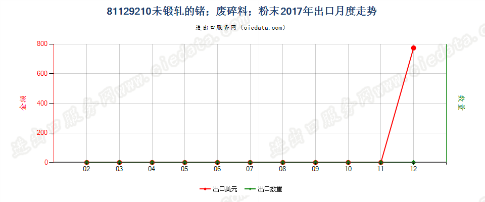 81129210未锻轧的锗；锗废料及碎料；锗粉末出口2017年月度走势图