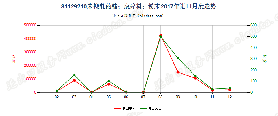 81129210未锻轧的锗；锗废料及碎料；锗粉末进口2017年月度走势图