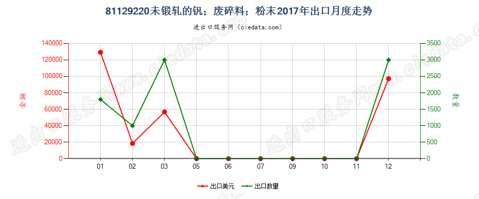 81129220未锻轧的钒；钒废料及碎料；钒粉末出口2017年月度走势图