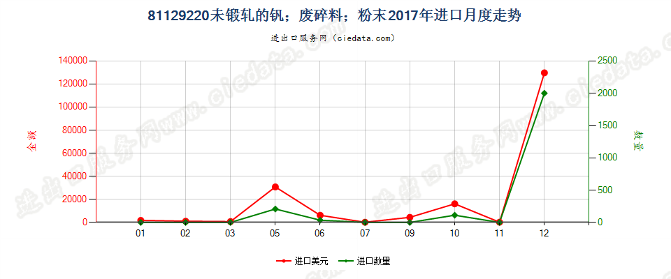 81129220未锻轧的钒；钒废料及碎料；钒粉末进口2017年月度走势图