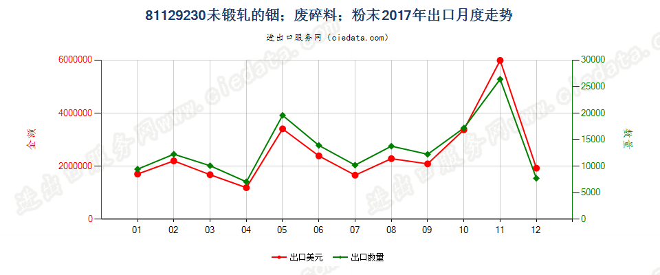 81129230未锻轧的铟；铟废料及碎料；铟粉末出口2017年月度走势图