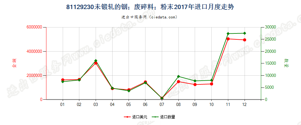 81129230未锻轧的铟；铟废料及碎料；铟粉末进口2017年月度走势图