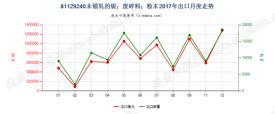 81129240未锻轧的铌；铌废料及碎料；铌粉末出口2017年月度走势图