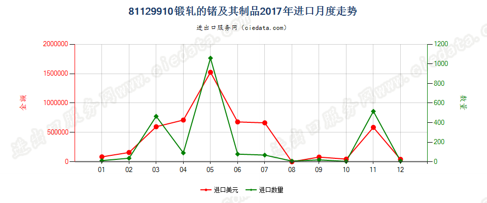 81129910锻轧的锗及其制品进口2017年月度走势图