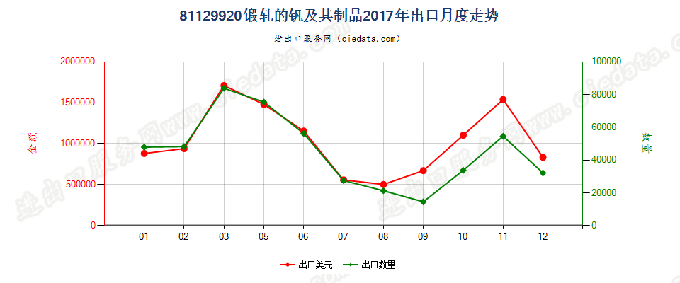 81129920锻轧的钒及其制品出口2017年月度走势图