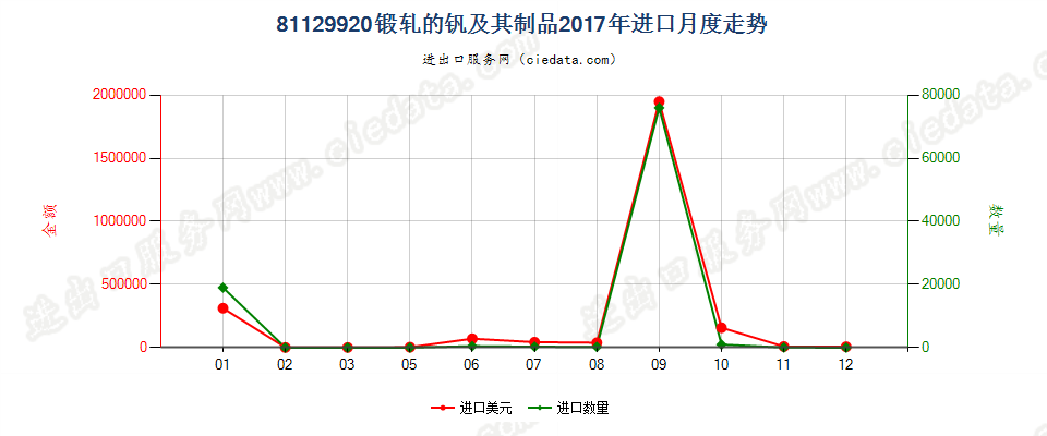 81129920锻轧的钒及其制品进口2017年月度走势图