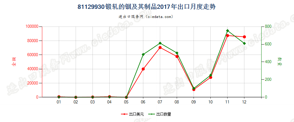 81129930锻轧的铟及其制品出口2017年月度走势图