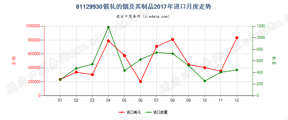 81129930锻轧的铟及其制品进口2017年月度走势图