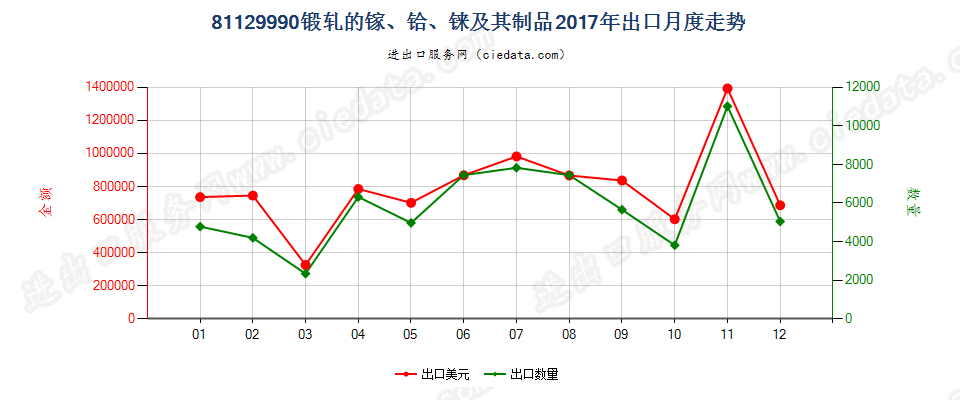 81129990锻轧的镓及其制品出口2017年月度走势图