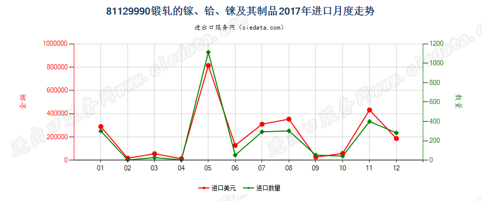 81129990锻轧的镓及其制品进口2017年月度走势图