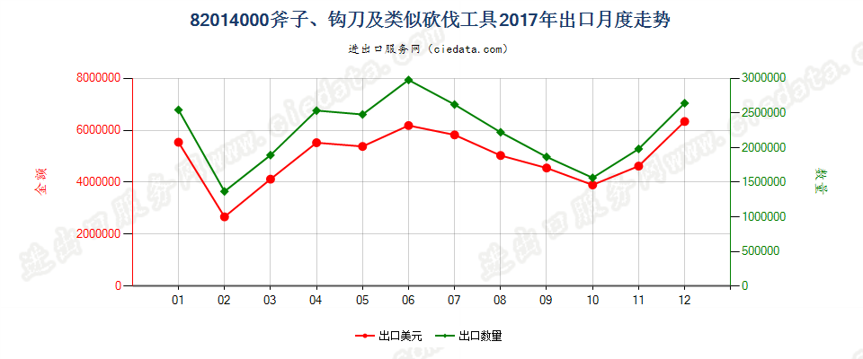 82014000斧子、钩刀及类似砍伐工具出口2017年月度走势图