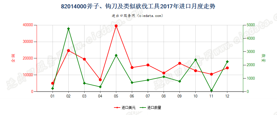 82014000斧子、钩刀及类似砍伐工具进口2017年月度走势图