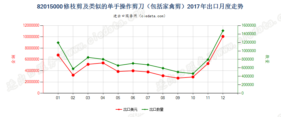 82015000修枝剪及类似的单手操作剪刀（包括家禽剪）出口2017年月度走势图