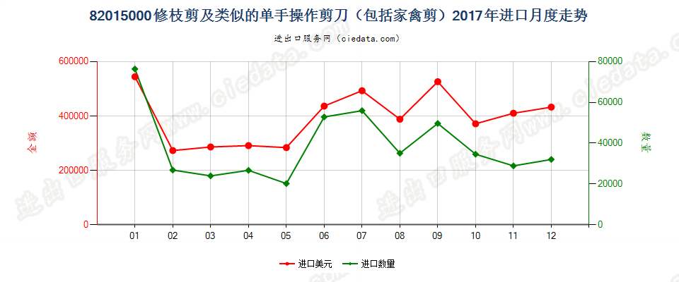 82015000修枝剪及类似的单手操作剪刀（包括家禽剪）进口2017年月度走势图