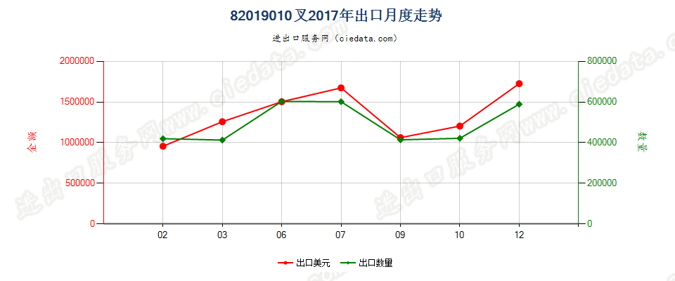 82019010叉出口2017年月度走势图