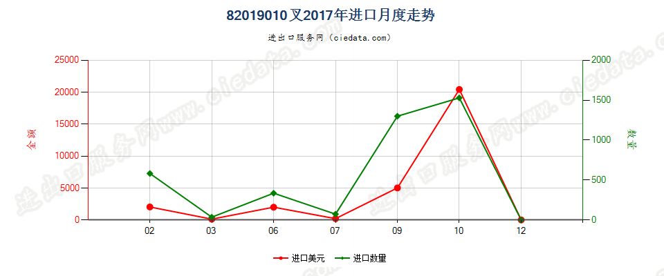 82019010叉进口2017年月度走势图