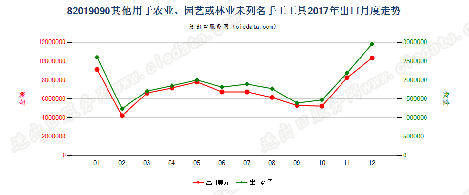 82019090其他用于农业、园艺或林业未列名手工工具出口2017年月度走势图