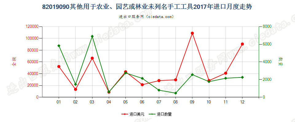 82019090其他用于农业、园艺或林业未列名手工工具进口2017年月度走势图