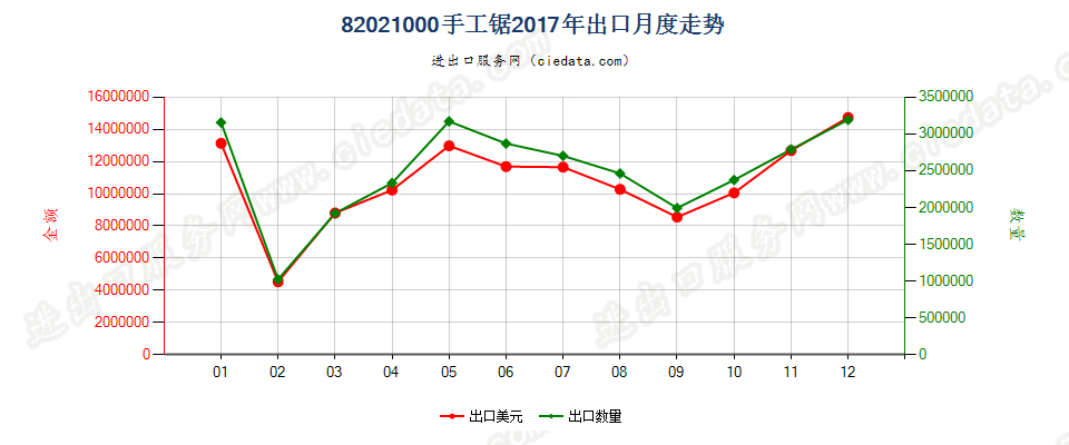 82021000手工锯出口2017年月度走势图