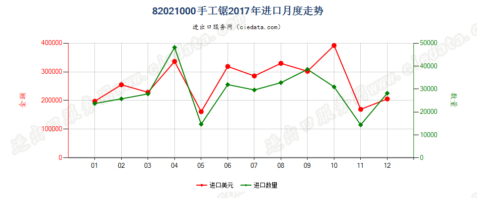 82021000手工锯进口2017年月度走势图