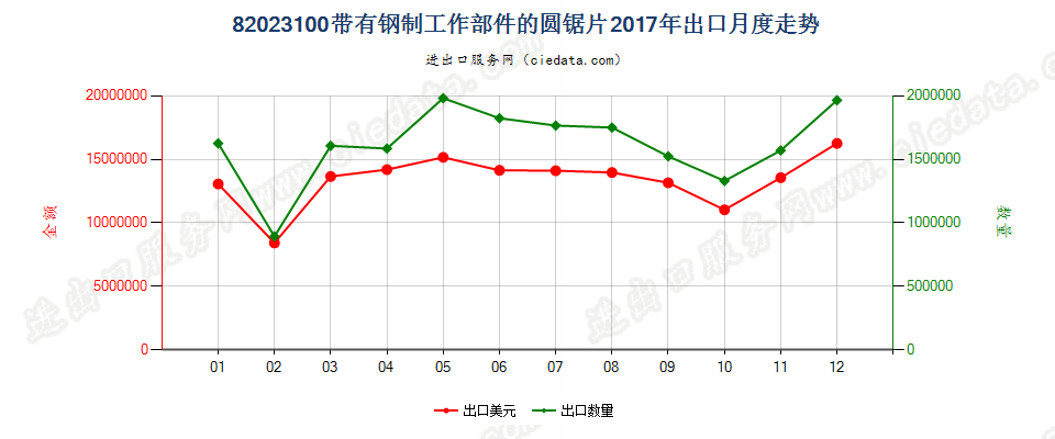 82023100带有钢制工作部件的圆锯片出口2017年月度走势图