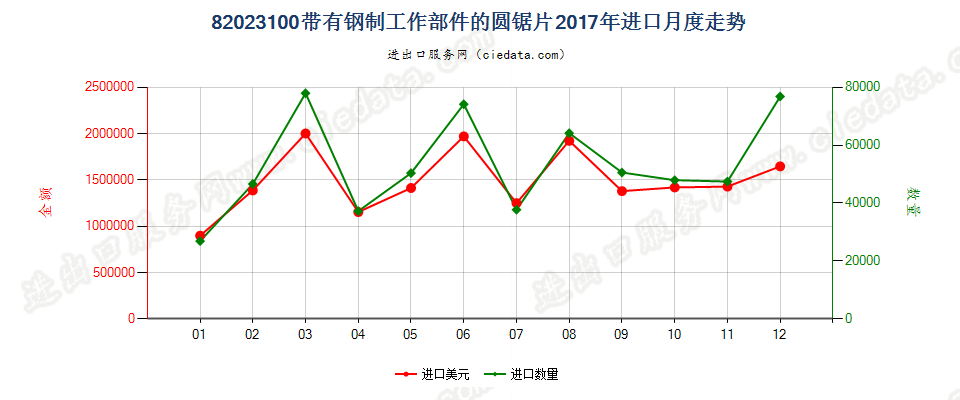 82023100带有钢制工作部件的圆锯片进口2017年月度走势图