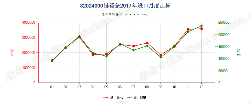 82024000链锯条进口2017年月度走势图