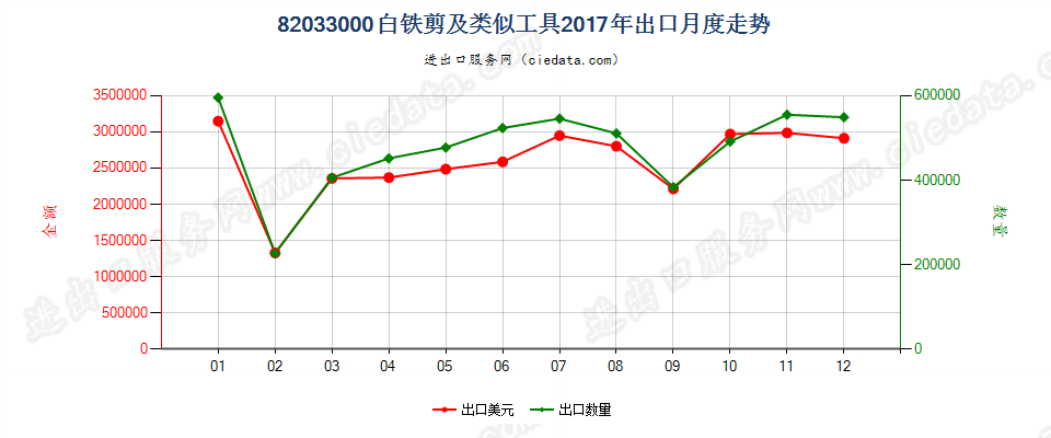 82033000白铁剪及类似工具出口2017年月度走势图